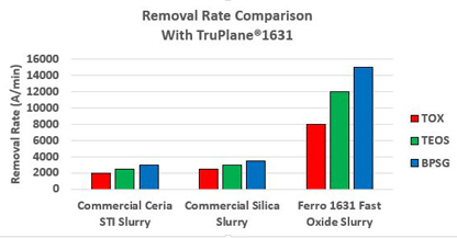 FErro TruPlane 1631 Dielectric CMP Removal Rate vs Commerical Silica Slurry